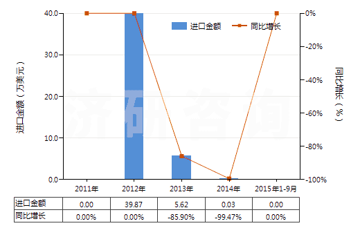 2011-2015年9月中國(guó)利福平及其衍生物、鹽(HS29419030)進(jìn)口總額及增速統(tǒng)計(jì)